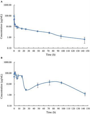 The Pharmacokinetics of Doxycycline in Channel Catfish (Ictalurus punctatus) Following Intravenous and Oral Administrations